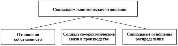 Виды социально-экономических отношений