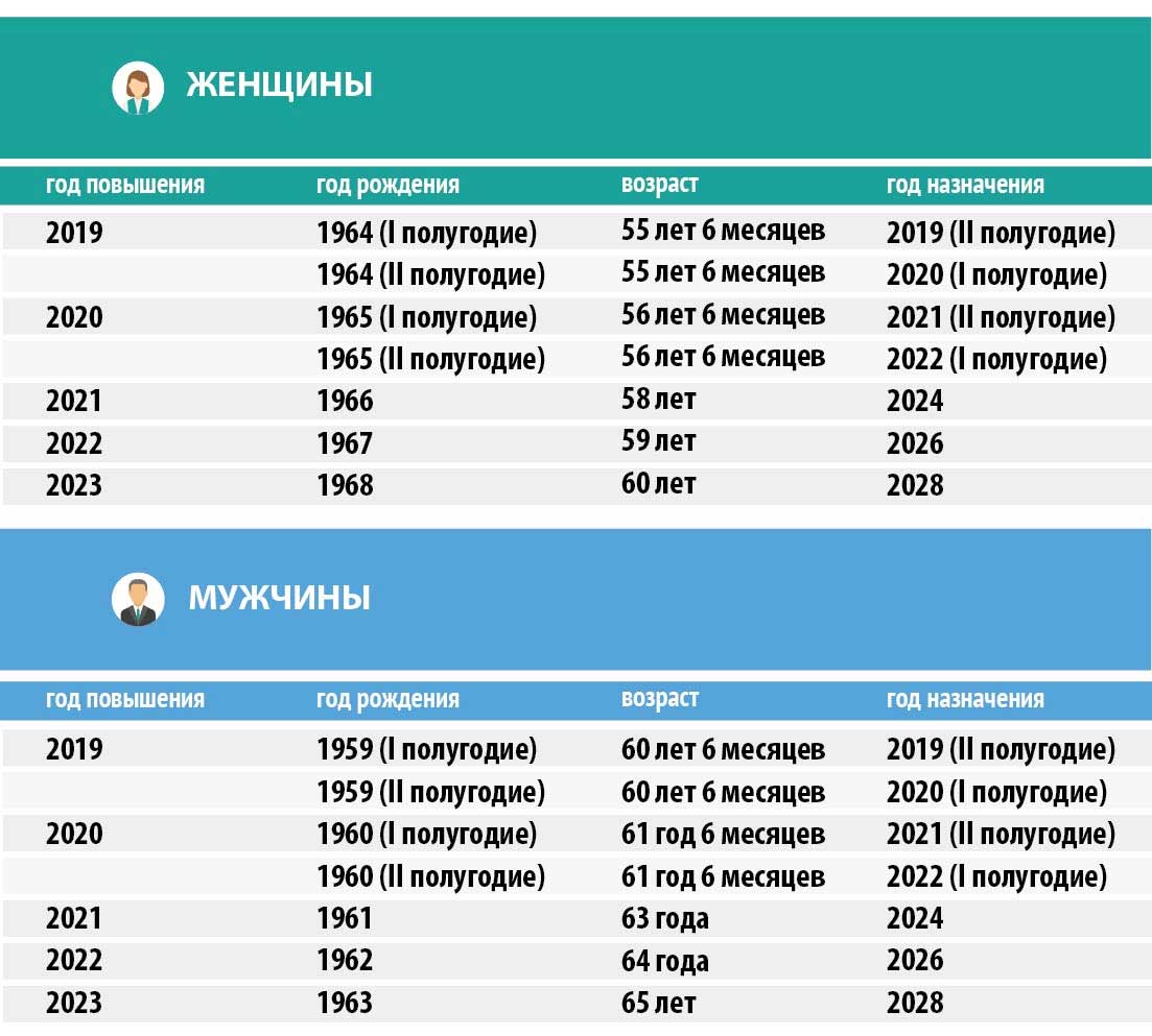 таблица выхода на пенсию мужчин и женщин по годам и возрасту