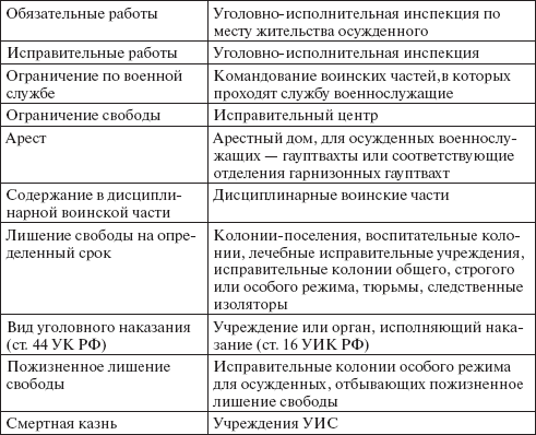 Учреждения и органы, исполняющие уголовные наказания