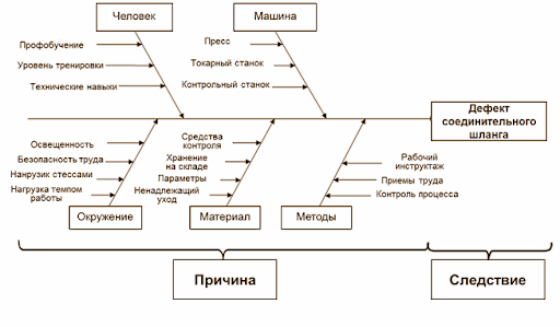 Картинки по запросу "диаграмма исикавы"