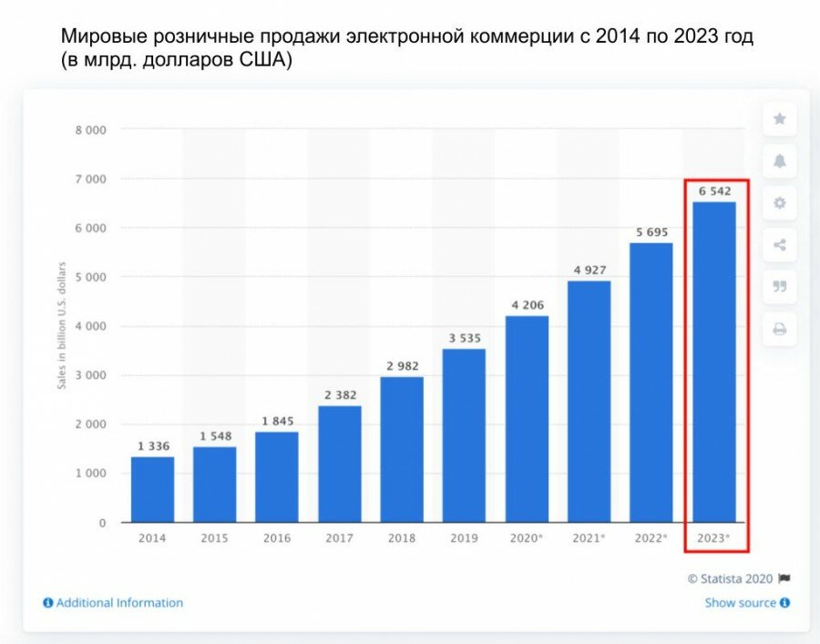 15 статистических данных за 2020 год о покупках в Интернете