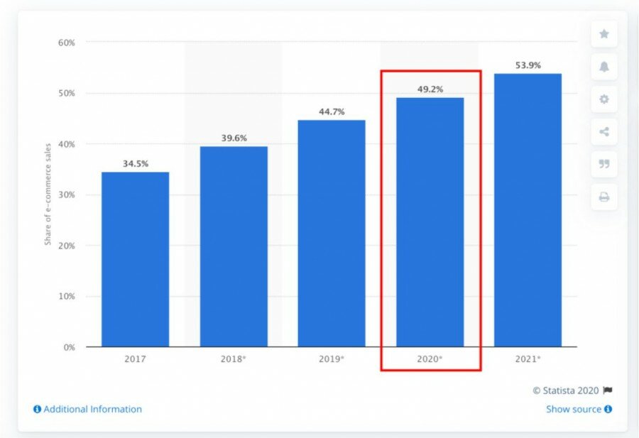 15 статистических данных за 2020 год о покупках в Интернете