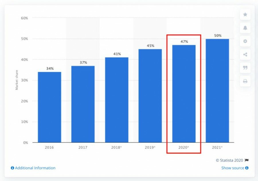 15 статистических данных за 2020 год о покупках в Интернете