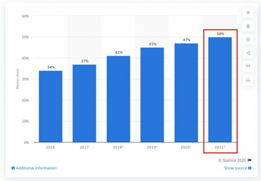 15 статистических данных за 2020 год о покупках в Интернете