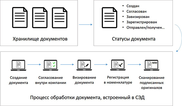 Схема создания документа