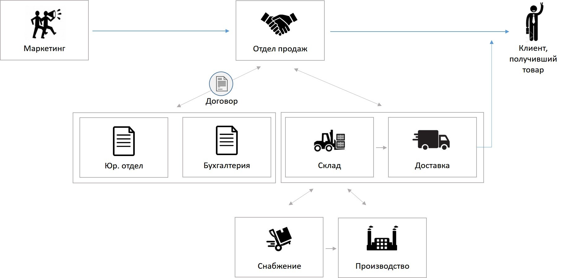 Структурная схема crm