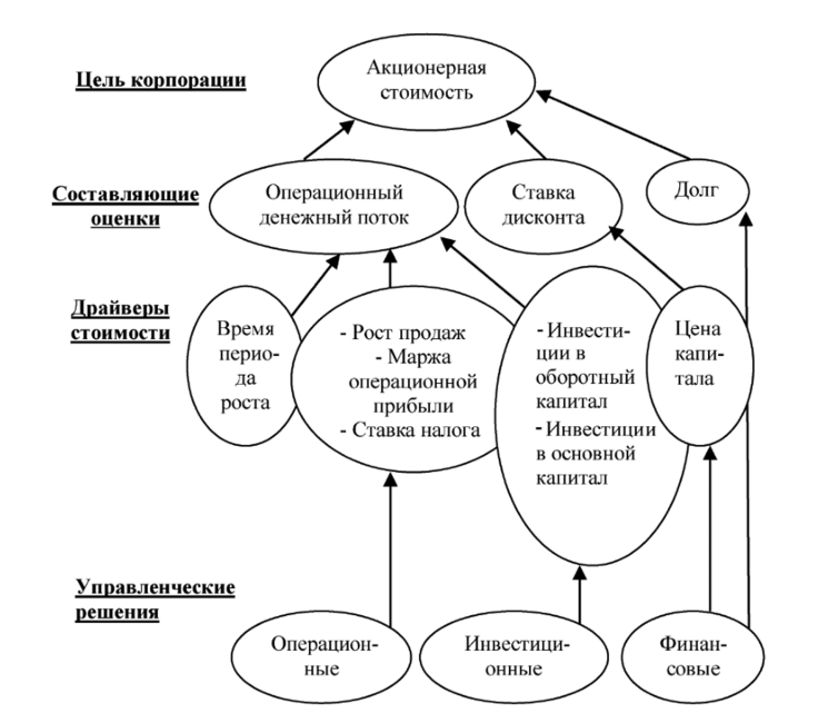 Составляющие стоимости организации. Дерево драйверов стоимости компании. Анализ драйверов стоимости. Основные драйверы стоимости. Составляющие цены предприятия.