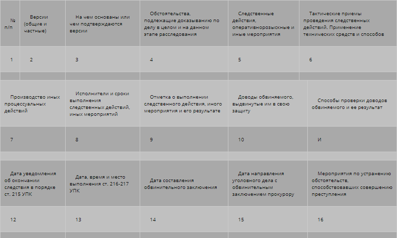 Схематическое отображение планирования расследований