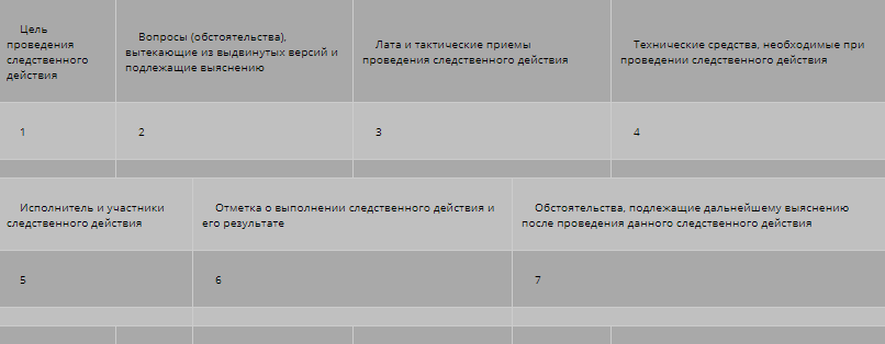 Схематическое отображение планирования расследований