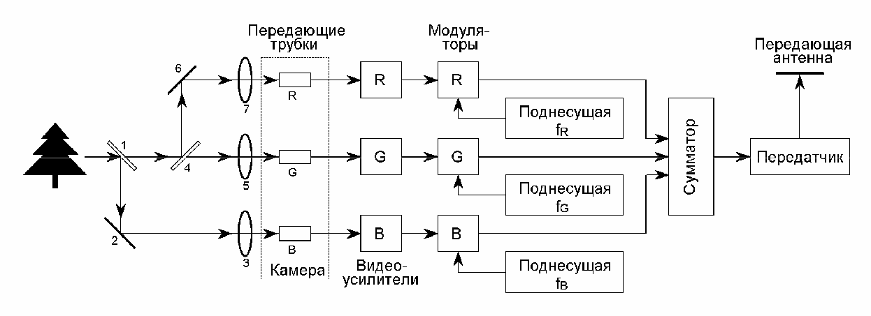 Специальный процесс