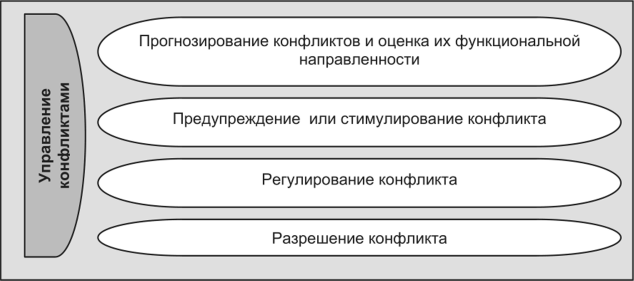 Виды деятельности по управлению конфликтами