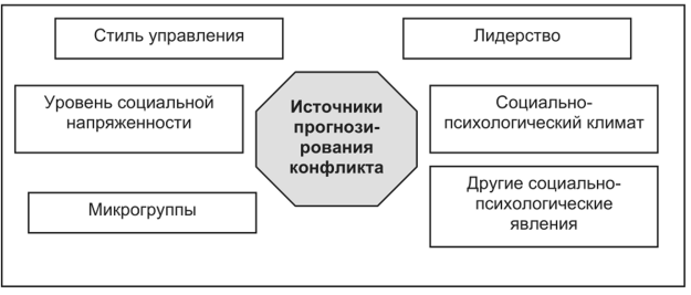 Источники прогнозирования конфликтов