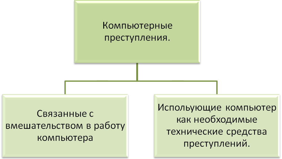 Реферат виды компьютерных преступлений