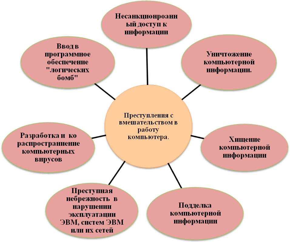 Преступления использующие компьютеры как необходимые технические средства