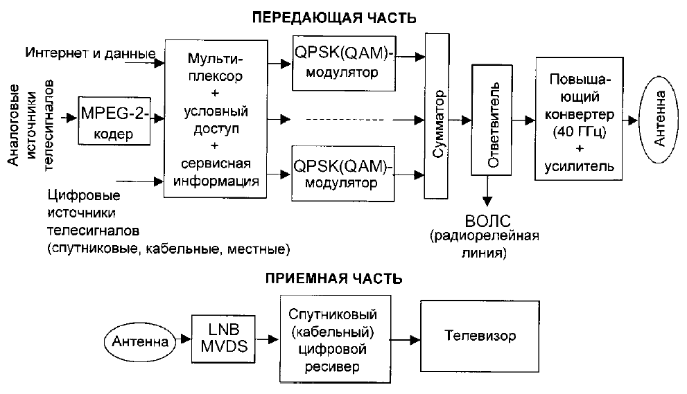 Развитие цифровой связи. Структурная схема телевизионного вещания. Структурная схема системы спутникового вещания. Структурная схема цифровой телевизионной системы. Структурная схема телевизионного передатчика.