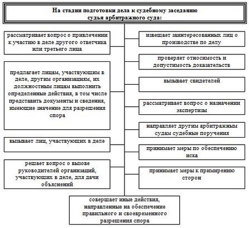 Подготовка дела к судебному разбирательству в арбитражном процессе презентация