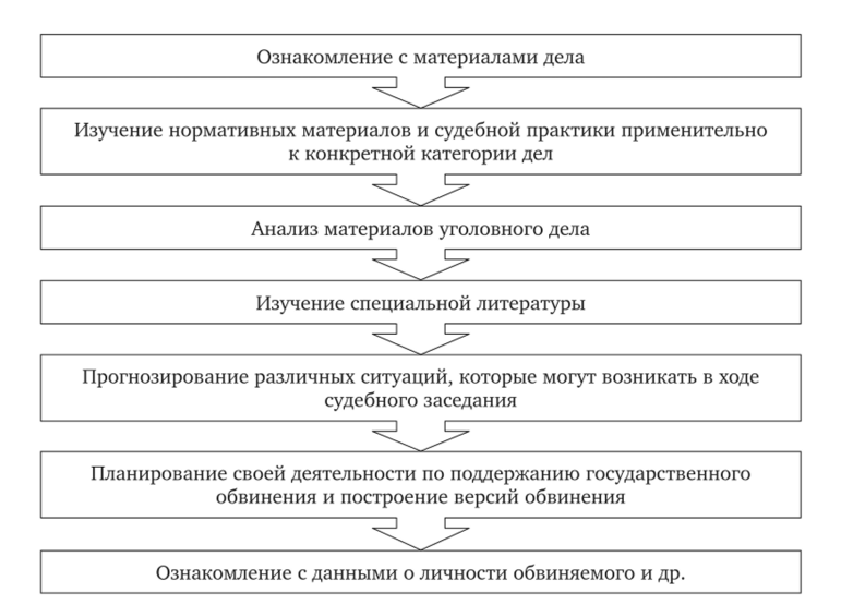 Ход судебного заседания по гражданскому делу схема