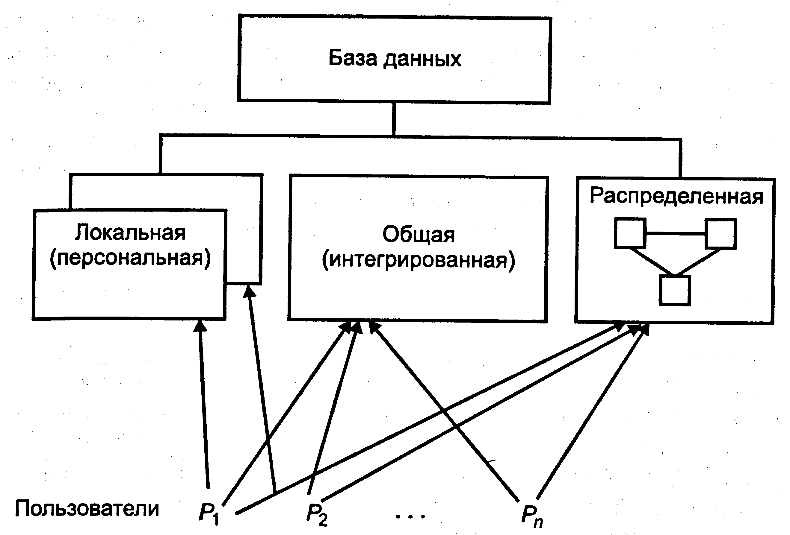 Персональный общий. Локальные и распределенные базы данных. База персональных данных. Локальная база данных. Распределение базы данных.