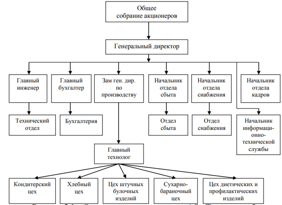 Генеральный директор в собрании акционеров. Общее собрание акционеров генеральный директор. Хлебокомбинат организационная структура предприятия. Структура управления организацией общее собрание акционеров. Орг структура ген Дир зам ген Дира.