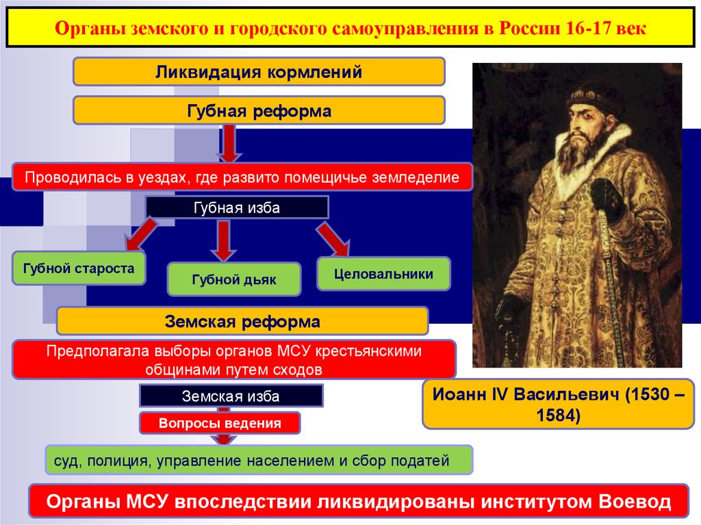 Схема населения россии в 15 веке