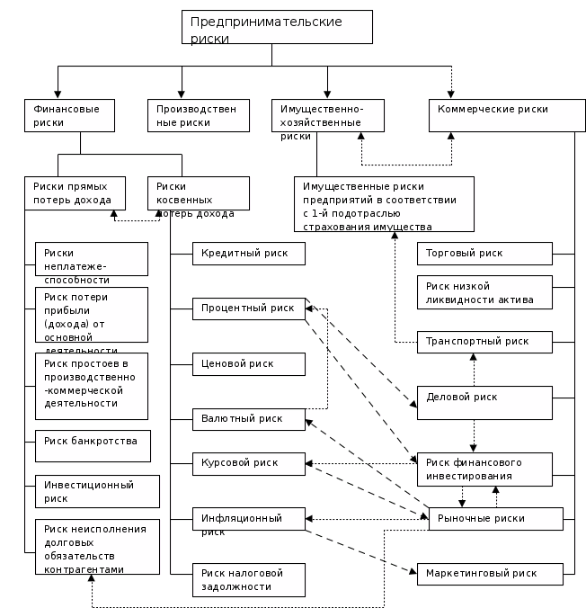 Анализ рисков хозяйственной деятельности. Классификация предпринимательских рисков. Методы снижения предпринимательских рисков схема. Схема виды финансовых рисков. Коммерческие и финансовые риски.