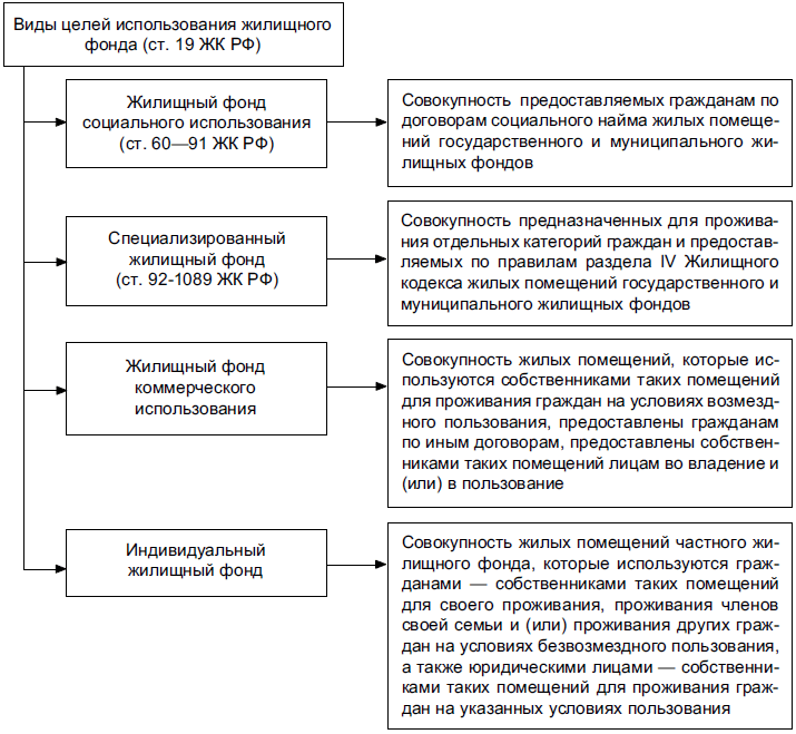 Заполните схему и дайте определение понятиям право на жилище жилищный фонд страны