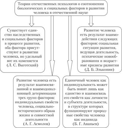 Объяснения детерминации психического развития человека в отечественной психологии