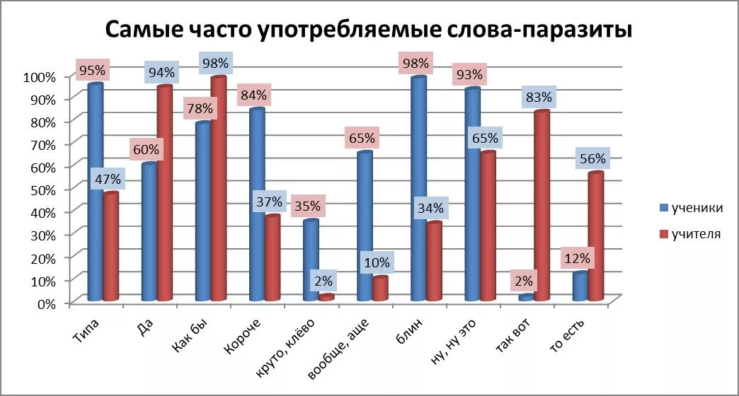 Диаграмма культура речи