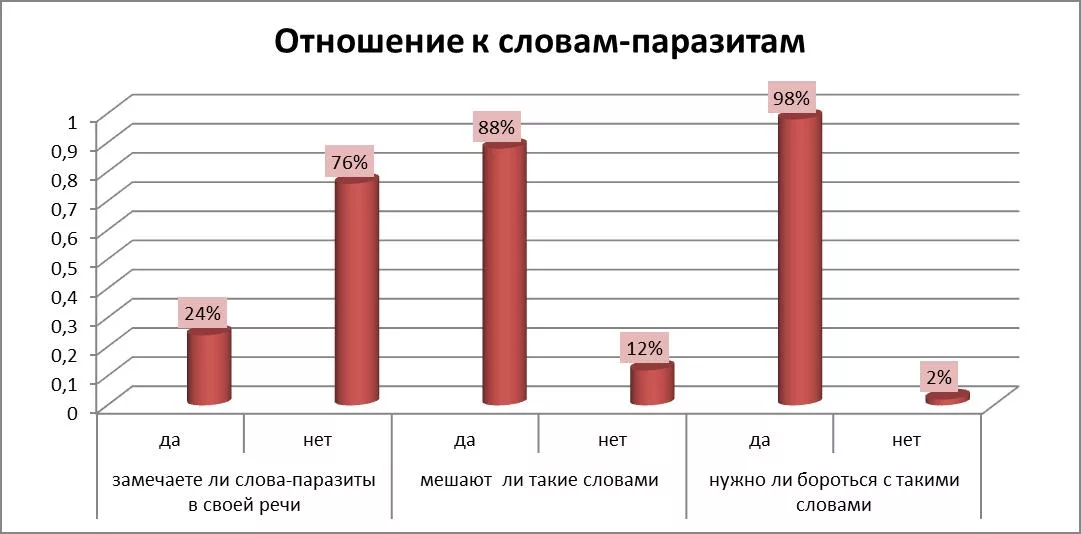 Диаграмма культура речи