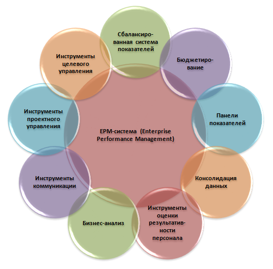 EPM-система включают:Сбалансированная система показателей; Бюджетирование;Инструменты целевого управления;Инструменты проектного управления;Консолидация данных из учетных систем;Панели показателей (Dashboard);Бизнес-анализ (BI - Business intelligence);Инструменты оценки результативности персонала;Инструменты коммуникации.