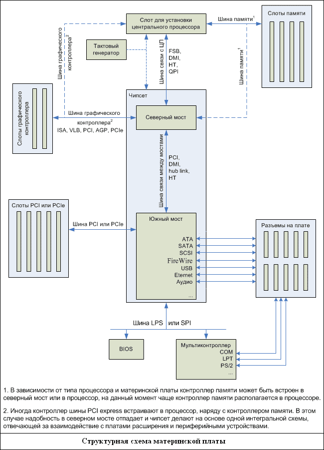 Структурная схема материнской платы