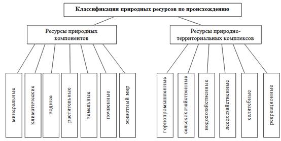 Классификация природных ресурсов по происхождению