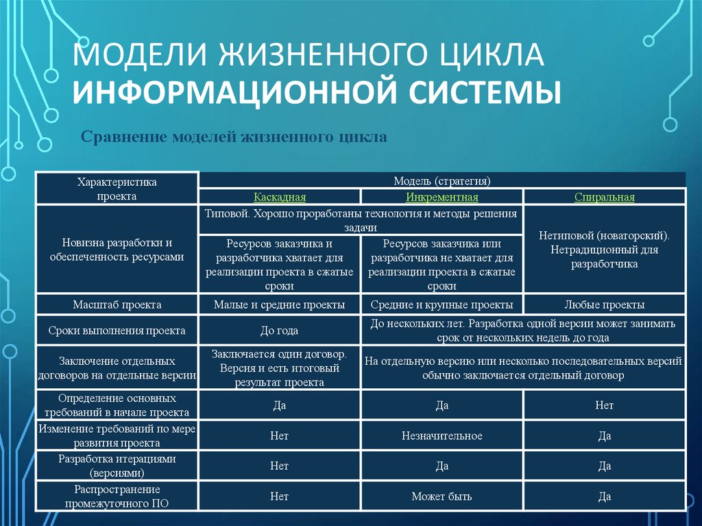 Сравнительный анализ видов проектов