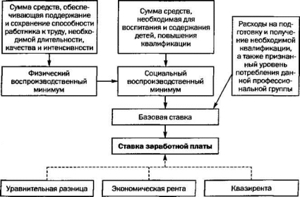 Сущность заработной платы и ее структура Заработная плата как