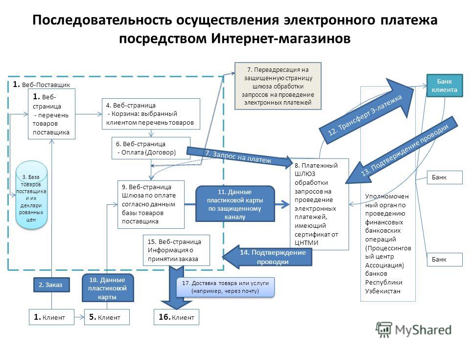 Схема расчетов посредством электронных денег