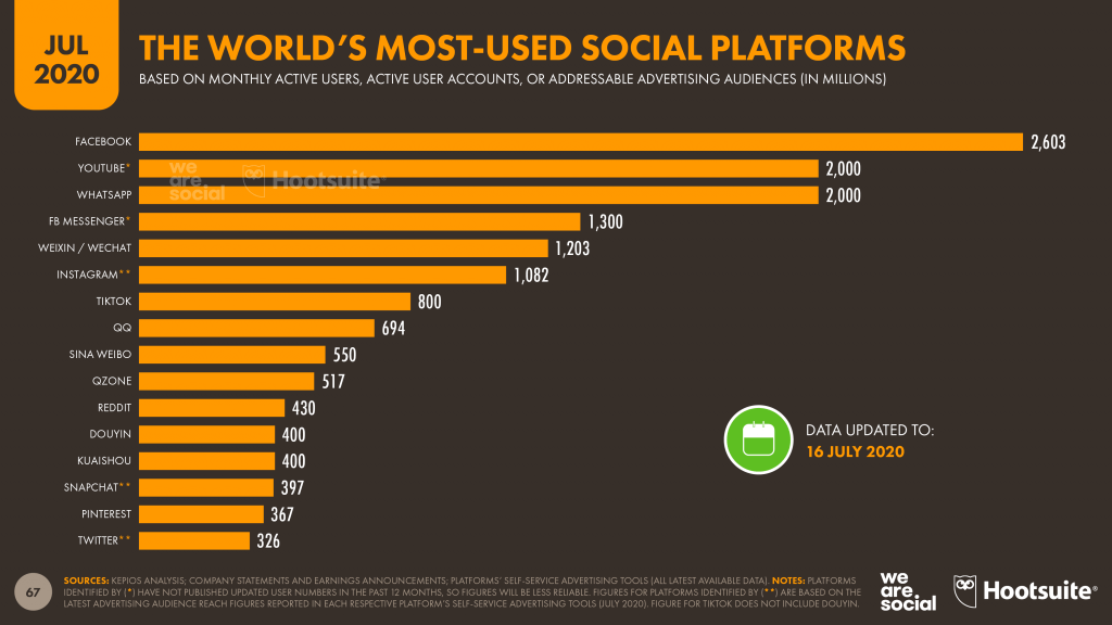 https://www.likeni.ru/upload/medialibrary/819/06-Social-Media-Platform-Ranking-DataReportal-20200721-Digital-2020-July-Statshot-Report-Slide-67-1024x576.png