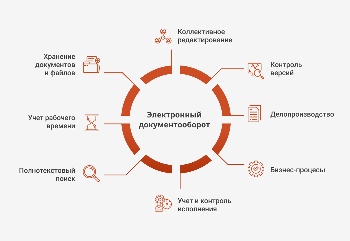 Преимущества электронного документооборота - в чем плюсы и минусы ЭДО