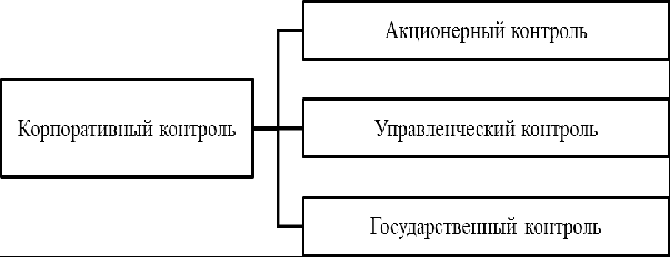 Формы корпоративного контроля. Автор24 — интернет-биржа студенческих работ