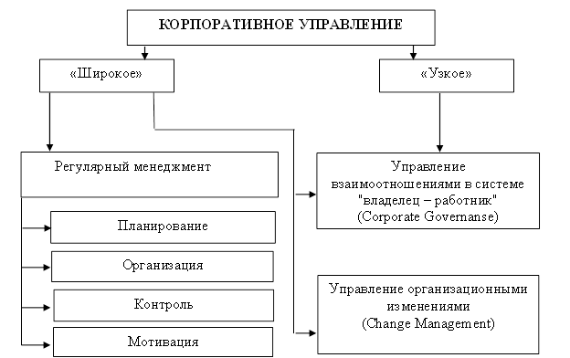 суть корпоративного управления