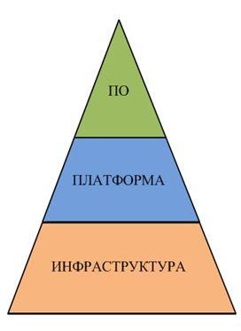 Ð¾Ð±Ð»Ð°ÑÐ½ÑÐµ ÑÐµÑÐ½Ð¾Ð»Ð¾Ð³Ð¸Ð¸ - ÑÑÑÑÐºÑÑÑÐ° Ð² Ð²Ð¸Ð´Ðµ Ð¿Ð¸ÑÐ°Ð¼Ð¸Ð´Ñ