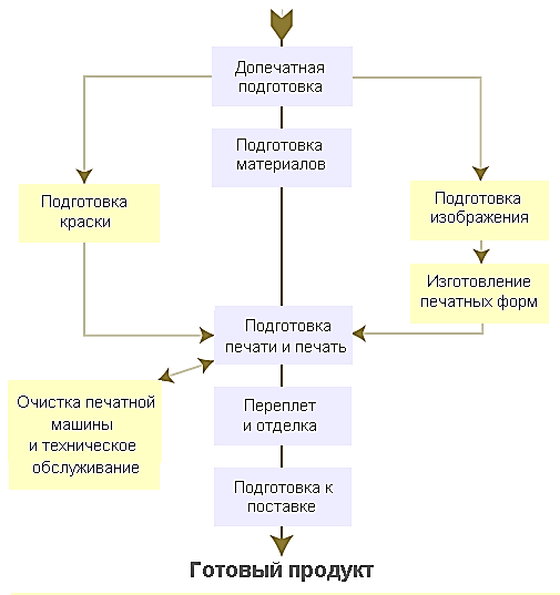 Подготовка схемы. Схема допечатных процессов. Схема технологического процесса допечатной подготовки. Этапы допечатной подготовки. Процесс допечатной подготовки издания.