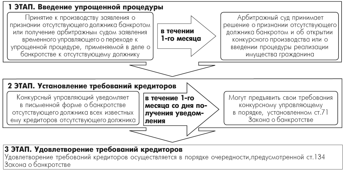 Банкротство отсутствующего должника