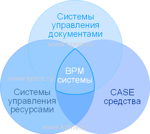 Место BPM систем