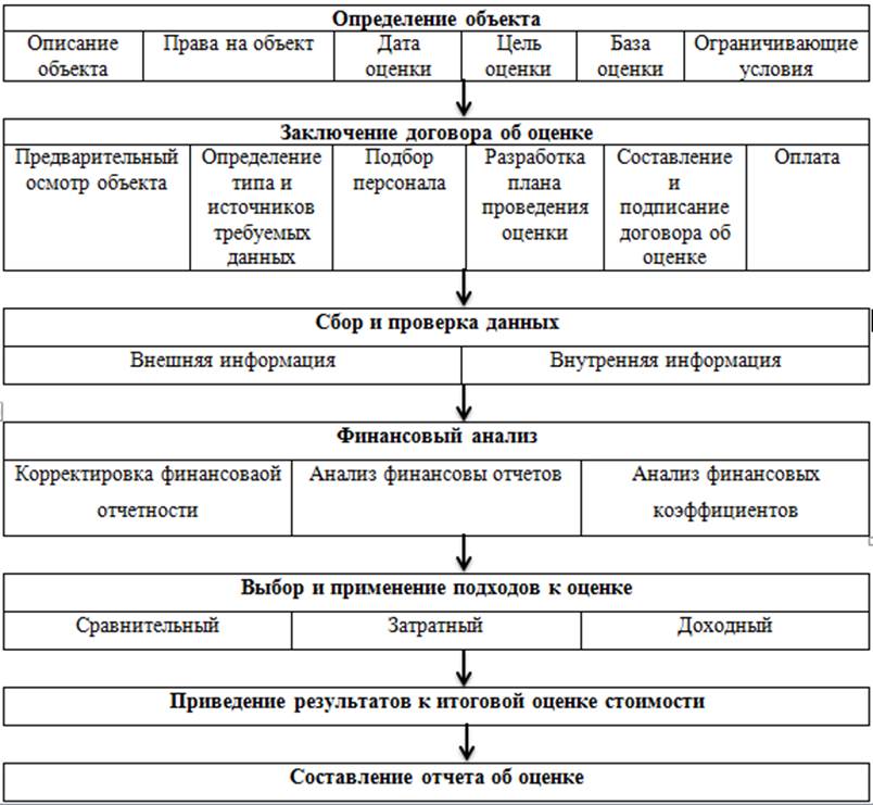 План оценки недвижимости