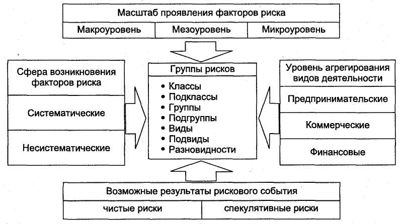 Проявление фактора. Масштаб проявления риска. Риски на макроуровне. Факторы коммерческого риска. Формы проявления риска.