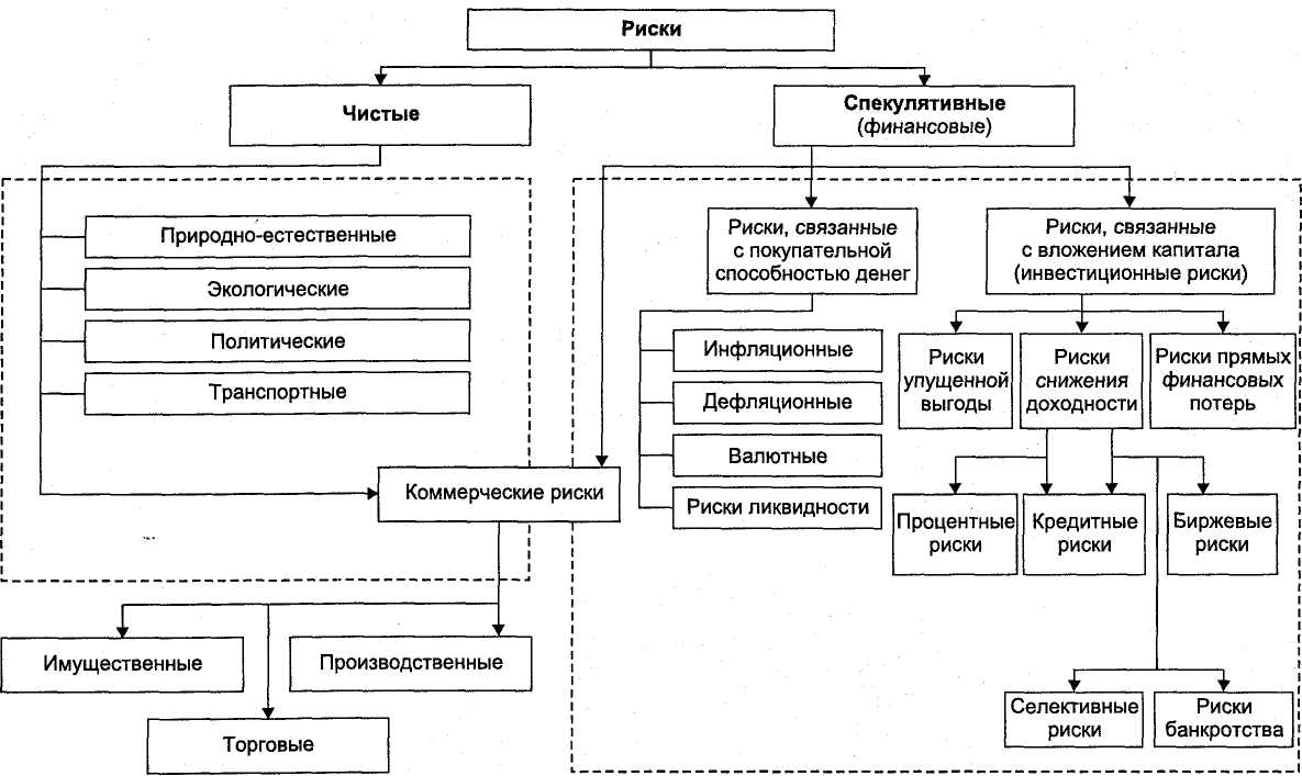 Сущность и классификация рисков. Схема классификация видов риска. Схема классификации предпринимательских рисков. Иерархическая система классификации рисков Балабанова и. т.. Классификация хозяйственных рисков.