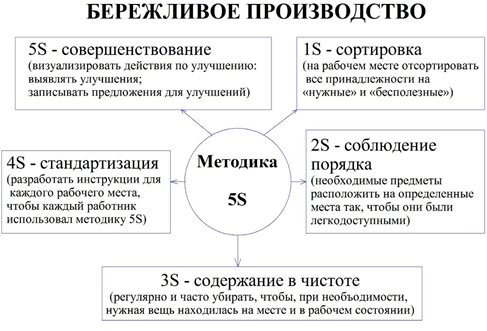 Система Бережливого производства. Методика 5S