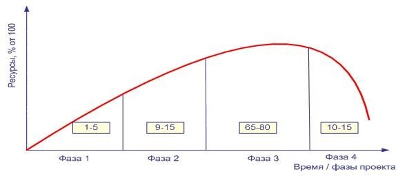 Количество фаз на которое разбивается проект определяется