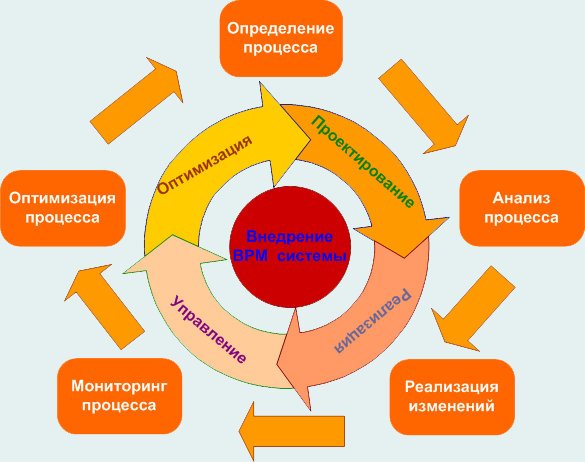 http://www.kpms.ru/Image/General_info/BPM_system_implement.gif