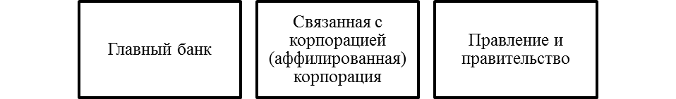 Основные участники корпоративных отношений в рамках японской модели. Автор24 — интернет-биржа студенческих работ